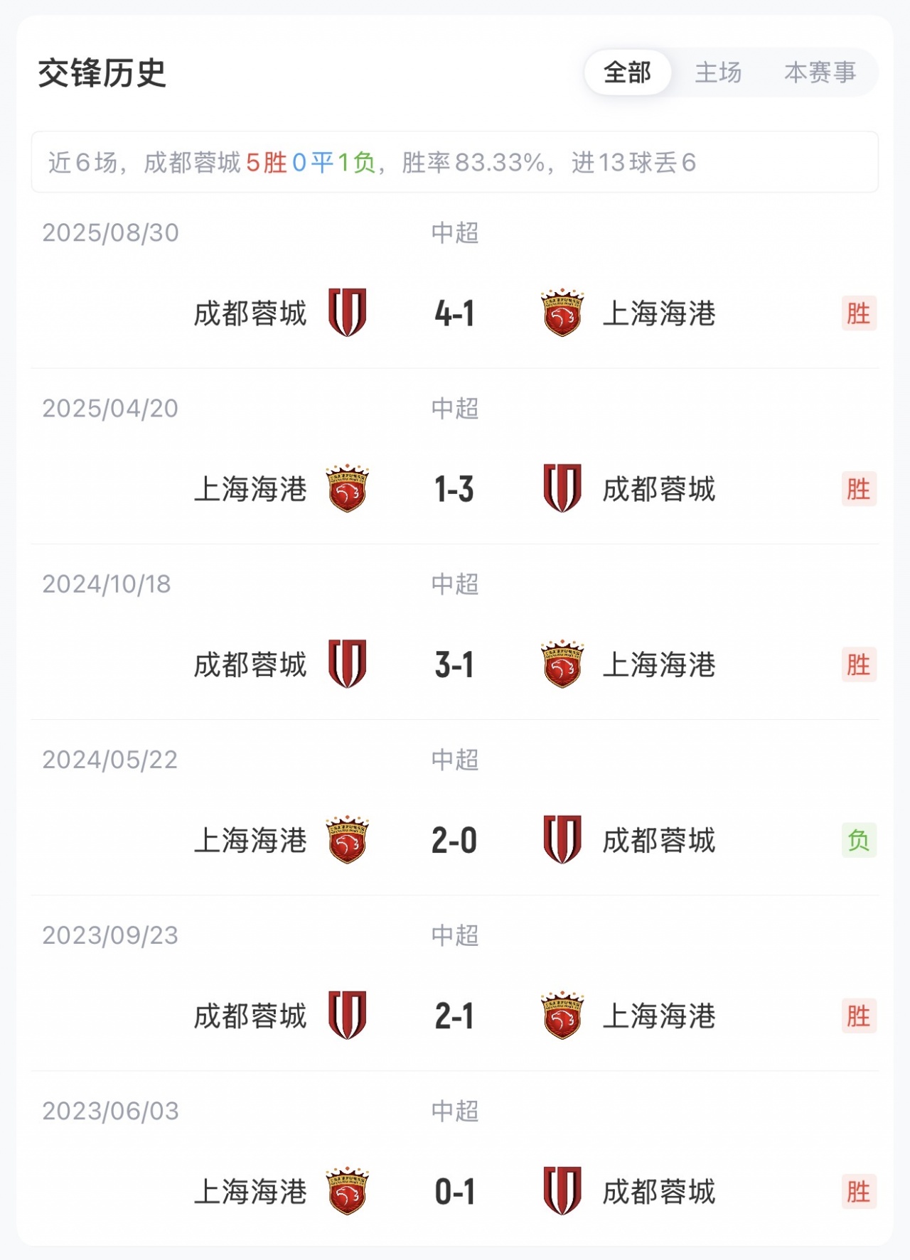 34分榜首vs8分第13:蓉城海港首发出炉,韦世豪莱昂纳多领衔 34分榜首vs8分第13:蓉城海港首发出炉,韦世豪莱昂纳多领衔