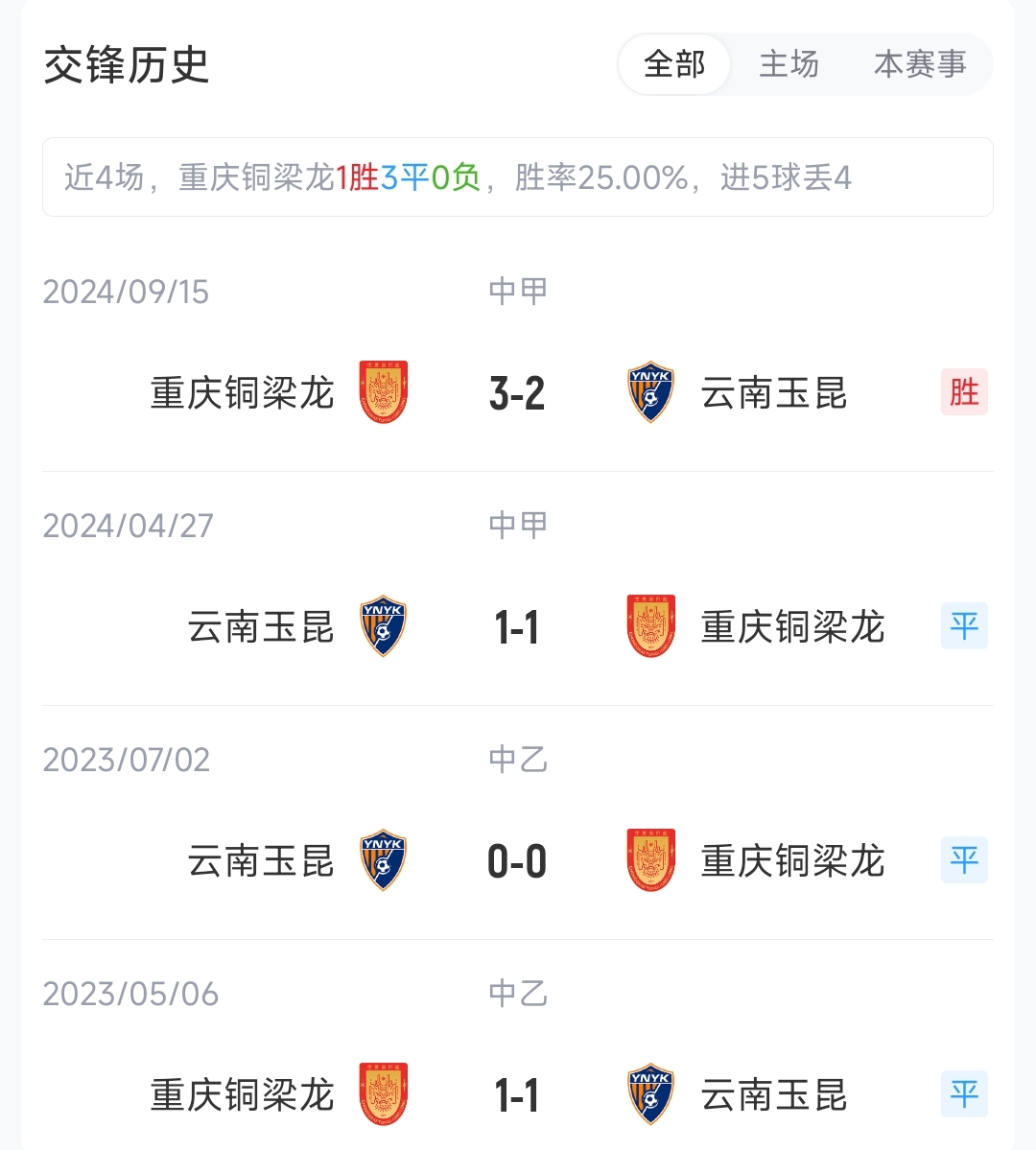 铜梁龙玉昆首发:四外援PK 迪马塔肯帕努对决奥斯卡 铜梁龙玉昆首发:四外援PK 迪马塔肯帕努对决奥斯卡