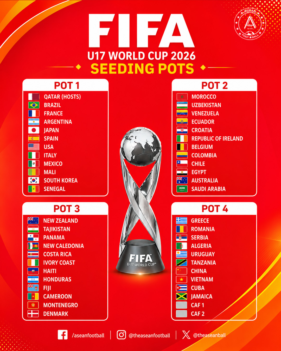 U17世界杯抽签分档揭晓:中国国少列第四档,日韩第一档 U17世界杯抽签分档揭晓:中国国少列第四档,日韩第一档
