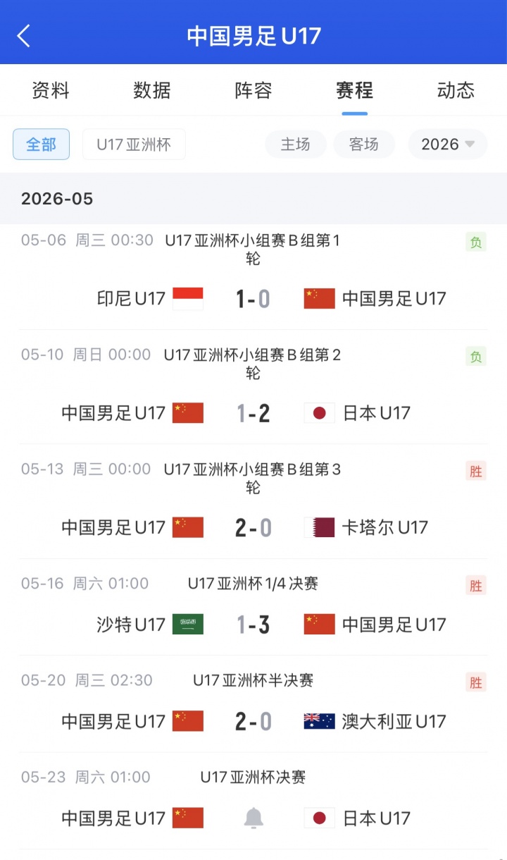 U17亚洲杯决赛再战日本 国少争22年首冠