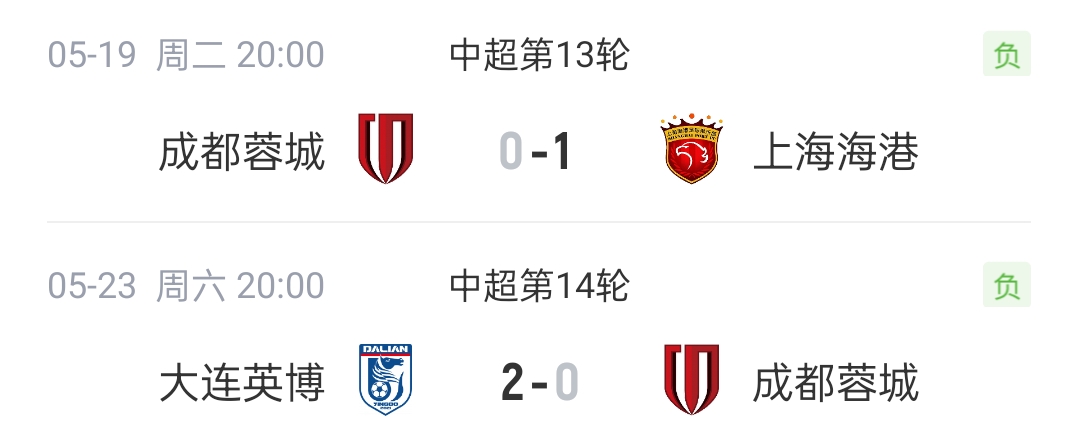 哑火两轮：蓉城6射正0球，联赛连败仍领跑12分