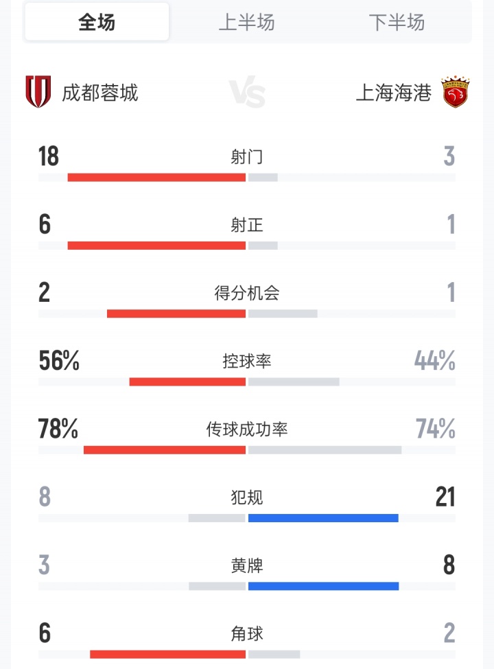 哑火两轮：蓉城6射正0球，联赛连败仍领跑12分