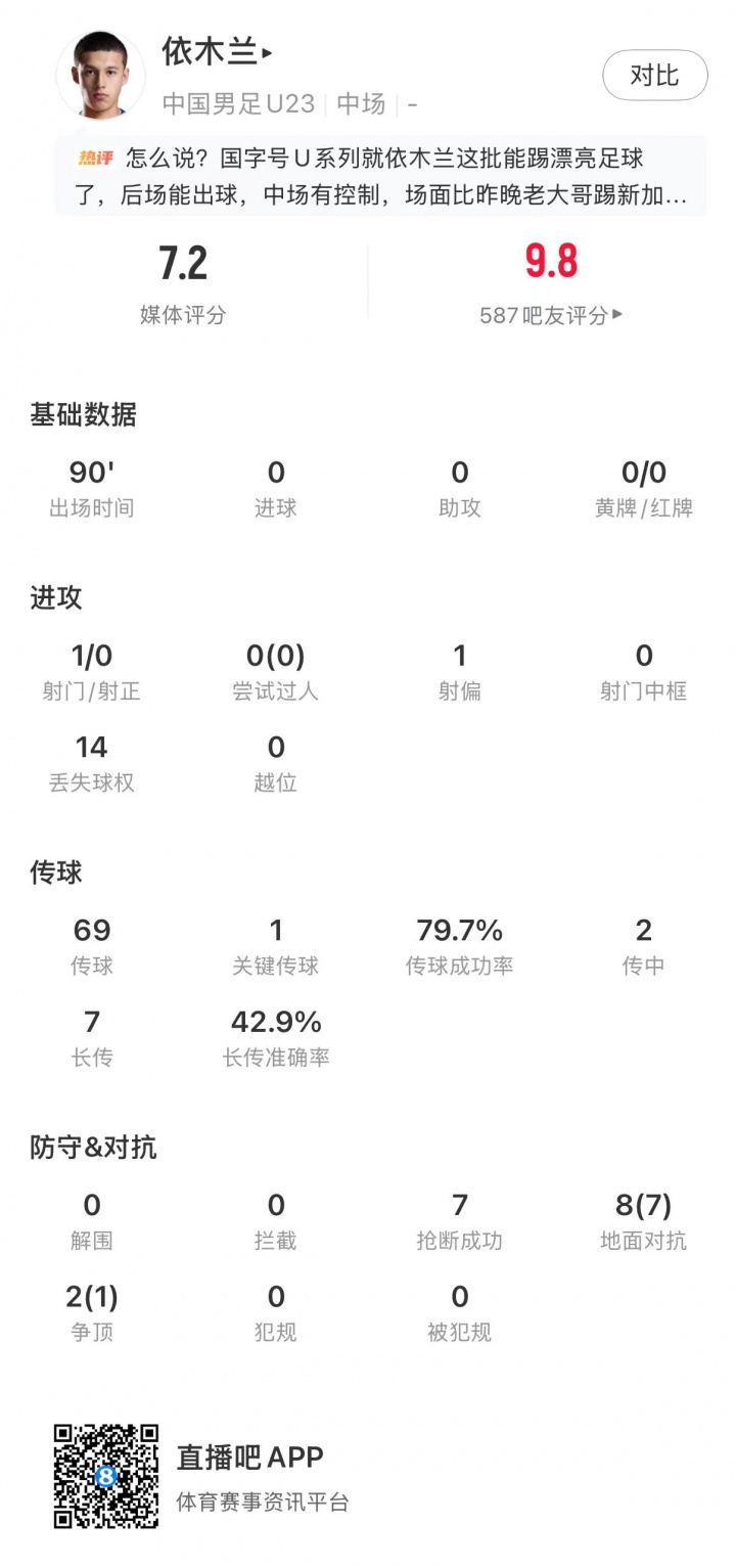 依木兰7次抢断8次对抗7胜,U23国足1-0绝杀塔吉克