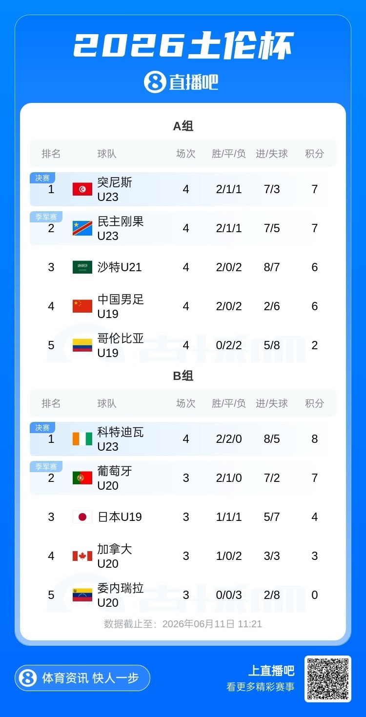 土伦杯A组积分定局:突尼斯民主刚果晋级,国青同分因净胜球劣势列第四 土伦杯A组积分定局:突尼斯民主刚果晋级,国青同分因净胜球劣势列第四