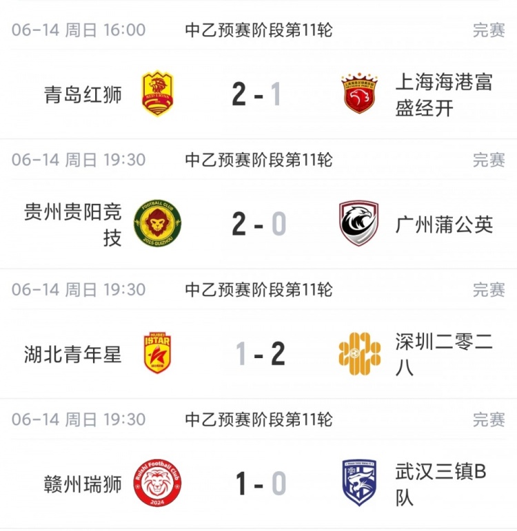 中乙第11轮:海港B队首败仍6分领跑北区,贵阳三连胜5分领跑南区 中乙第11轮:海港B队首败仍6分领跑北区,贵阳三连胜5分领跑南区