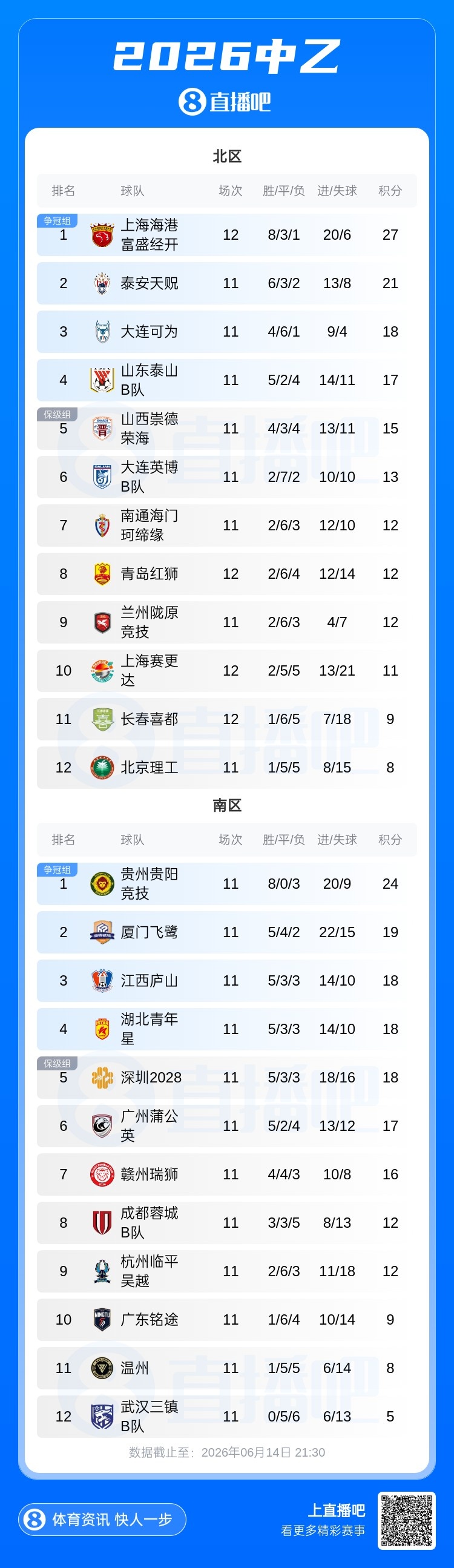中乙第11轮:海港B队首败仍6分领跑北区,贵阳三连胜5分领跑南区 中乙第11轮:海港B队首败仍6分领跑北区,贵阳三连胜5分领跑南区