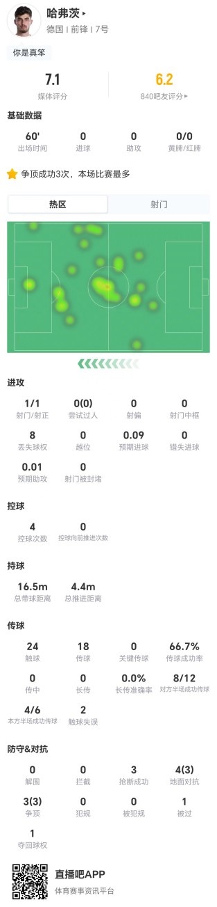 哈弗茨60分钟数据:进攻零威胁,防守端3抢断6成功对抗