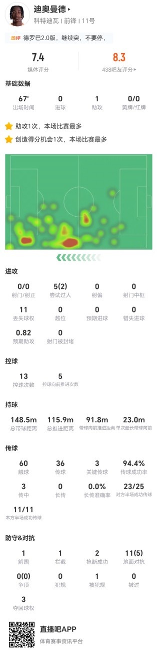 迪奥曼德7.4分:1助攻+3关键传球,11次丢失球权藏隐患 迪奥曼德7.4分:1助攻+3关键传球,11次丢失球权藏隐患