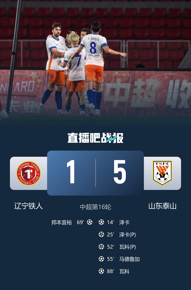 山东泰山5-1客胜辽宁铁人 泽卡双响卡扎伊什维利两球 止3轮不胜升第4 山东泰山5-1客胜辽宁铁人 泽卡双响卡扎伊什维利两球 止3轮不胜升第4