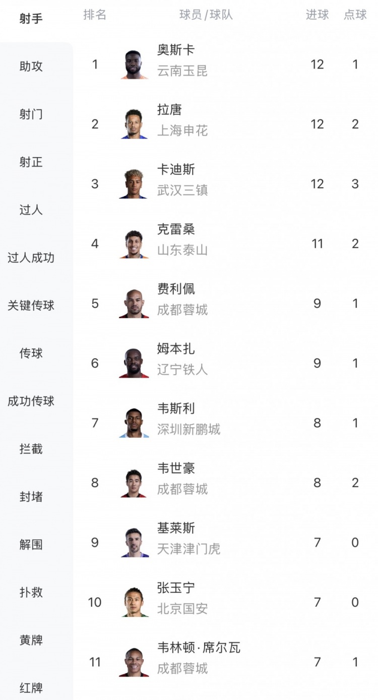 中超射手榜:三叉戟12球领跑,克雷桑紧追 中超射手榜:三叉戟12球领跑,克雷桑紧追