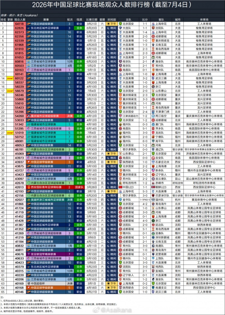 7月4日上座数据:大连英博60122人赛季第14,京鲁大战56679