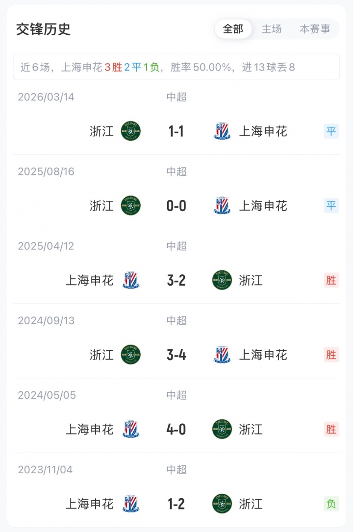 申花三外援齐发迎战浙江,朴镇燮王钰栋首发 申花三外援齐发迎战浙江,朴镇燮王钰栋首发