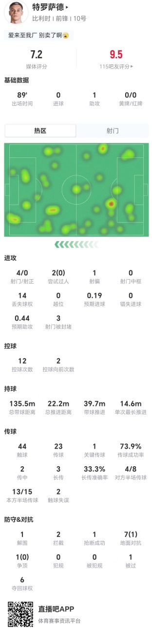 特罗萨德助攻难掩低效,4射0正8对抗仅1成功