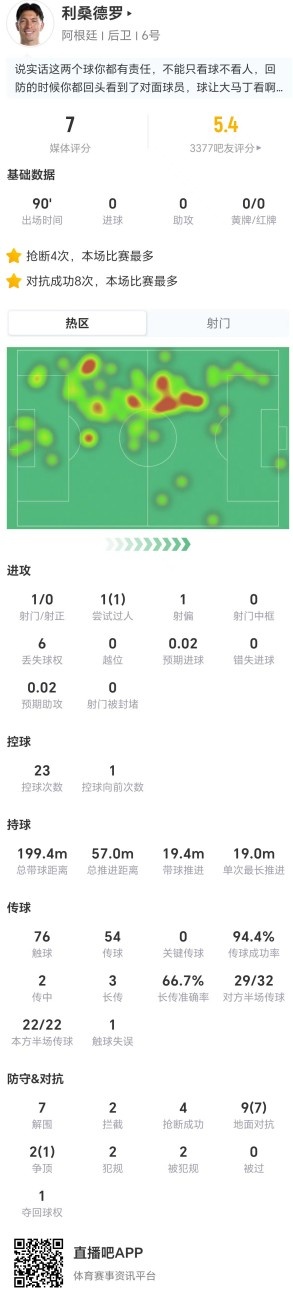 利马7解围4抢断11对抗8成功，阿根廷逆转埃及关键拼图