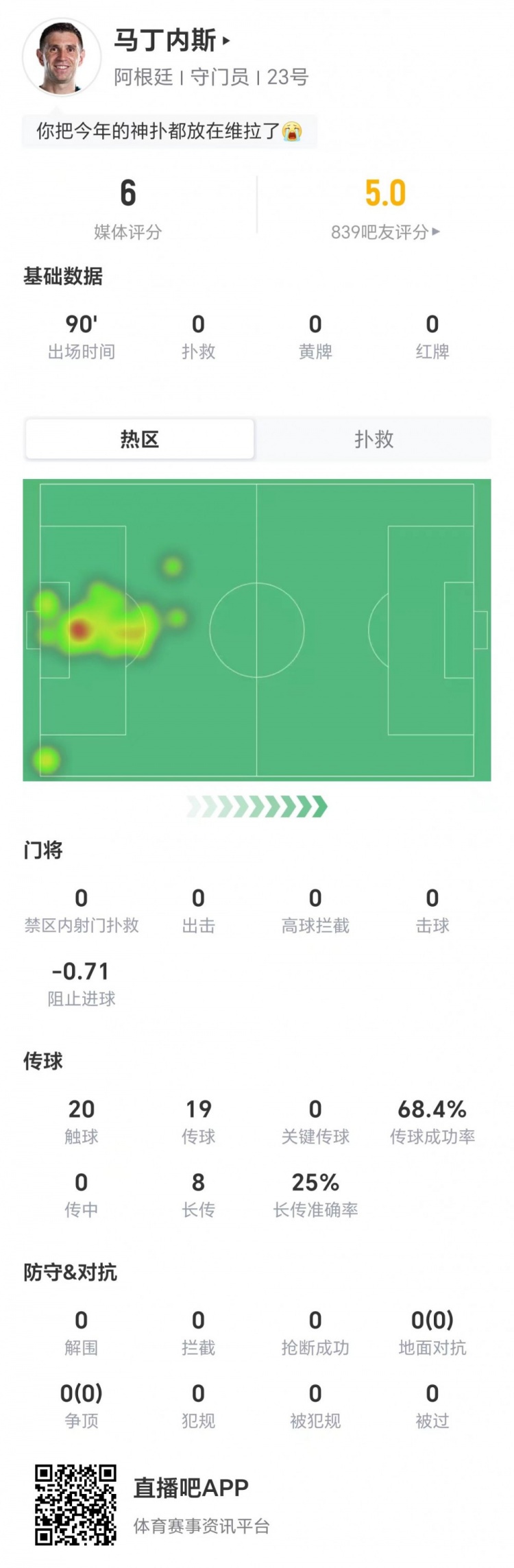大马丁0扑救评分6.0,阿根廷3-2险胜埃及 大马丁0扑救评分6.0,阿根廷3-2险胜埃及