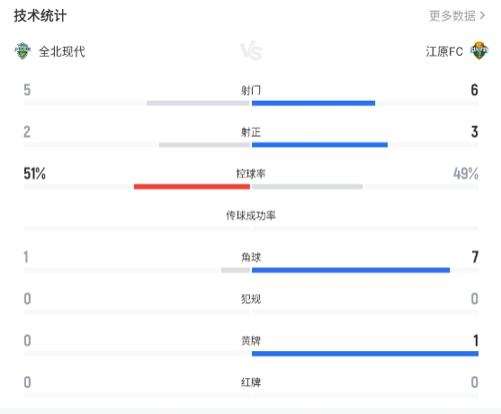 全北现代主场1-2负江原FC,定位球+反击致命两连击 全北现代主场1-2负江原FC,定位球+反击致命两连击