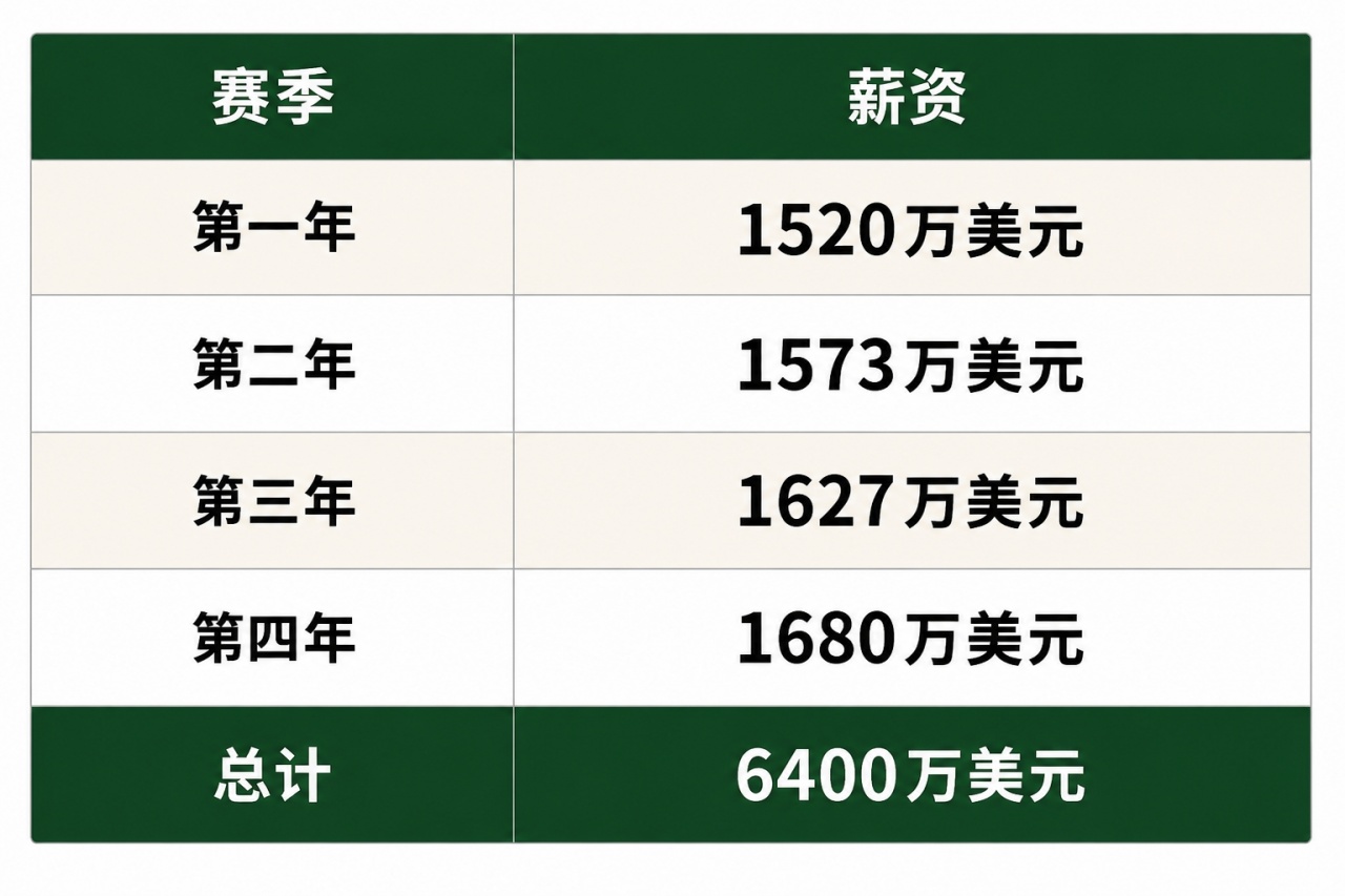 底薪到6400万：特伦特用早鸟权赌赢生涯最大合同