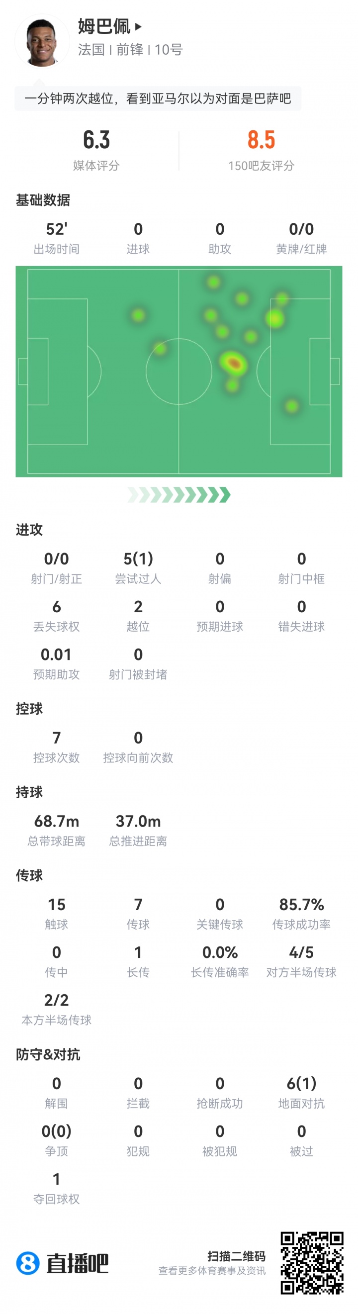 姆巴佩半场数据:5次过人仅1次成功 0射门2越位6丢球权