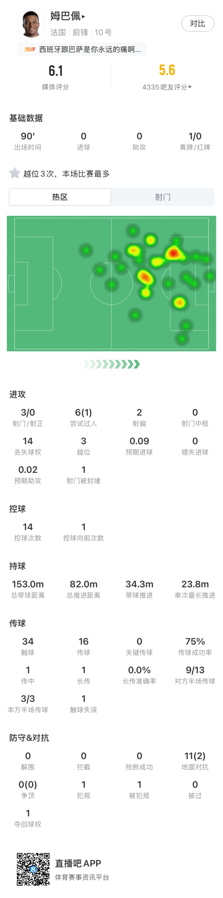 3射0正3越位,姆巴佩半决赛仅6.1分