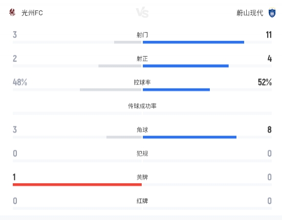 卡列洛文敏瑞互献进球，光州FC主场1-1逼平蔚山现代