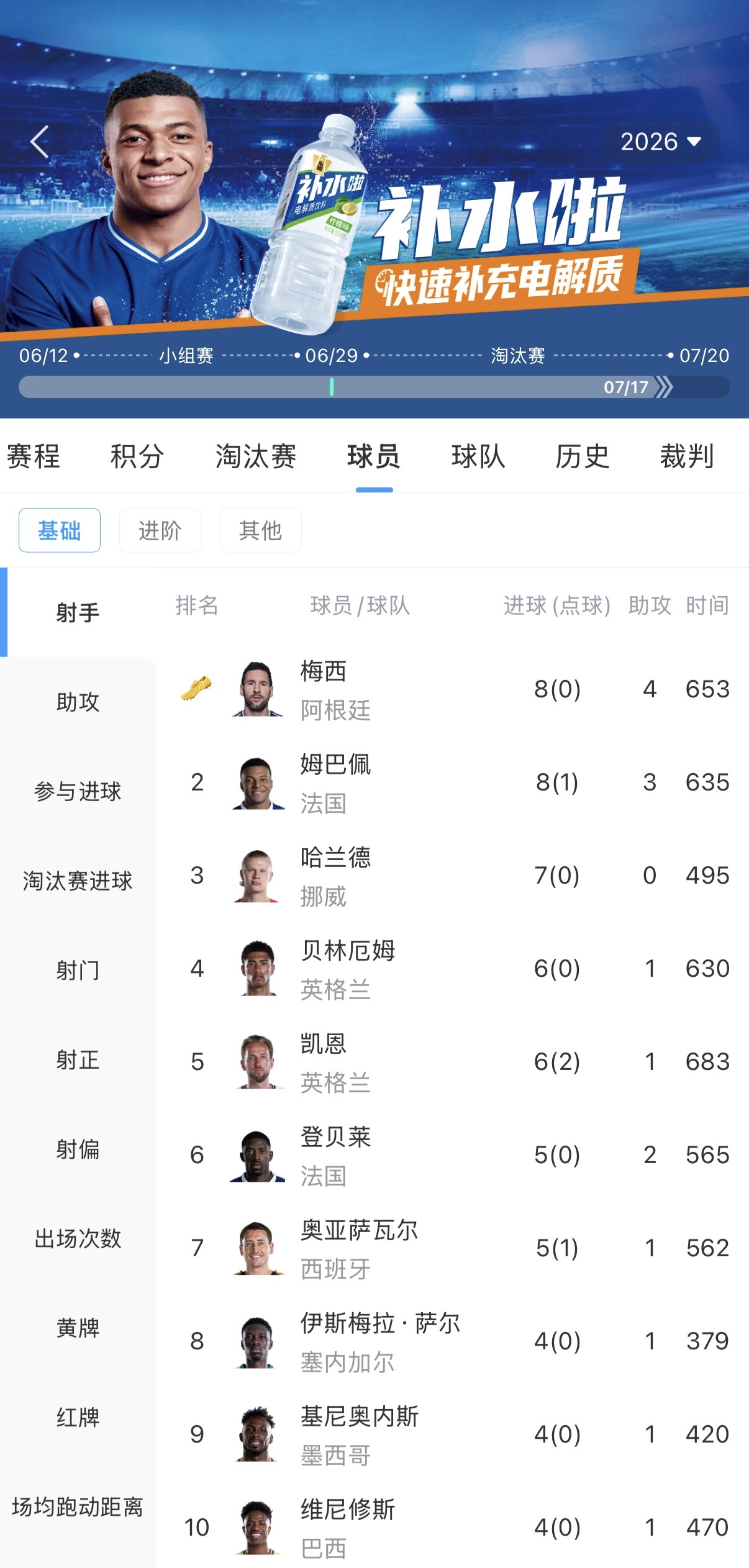 梅西姆巴佩8球领跑射手榜 梅西两度失点成世界杯历史罕见