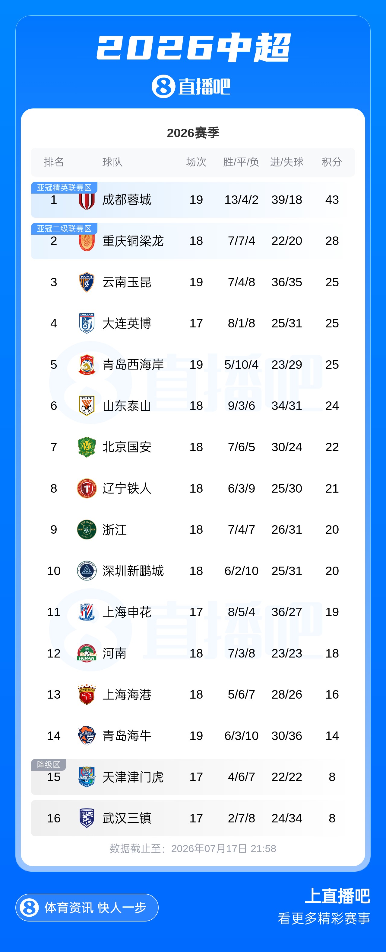 蓉城客平仍领先15分,玉昆净胜球优势升第三