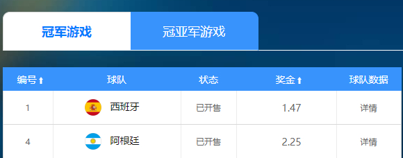 世界杯决赛赔率:西班牙1赔1.47力压阿根廷,梅西金靴领先姆巴佩1个助攻 世界杯决赛赔率:西班牙1赔1.47力压阿根廷,梅西金靴领先姆巴佩1个助攻