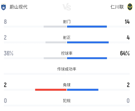 仁川联补时点杀蔚山现代，穆戈沙脱衣染黄建功
