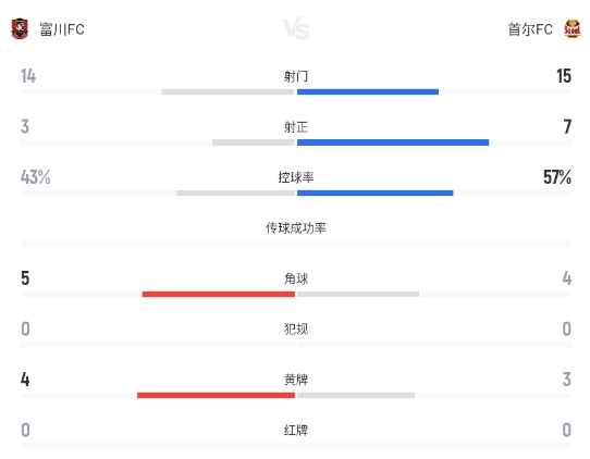补时13分钟克里马拉绝杀,首尔FC客场3-1力擒富川FC 补时13分钟克里马拉绝杀,首尔FC客场3-1力擒富川FC