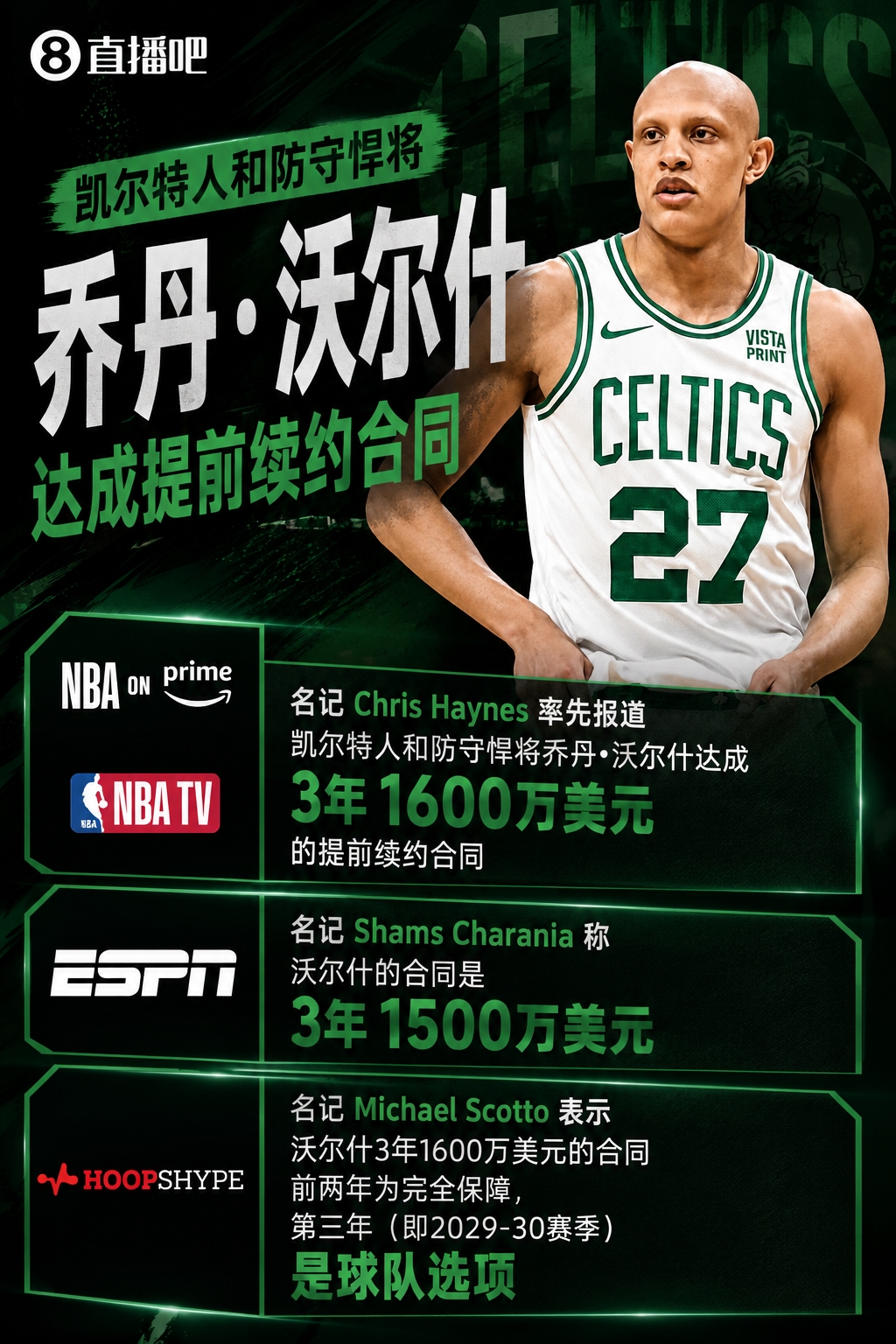 凯尔特人续约乔丹·沃尔什 金额存分歧:3年1600万/1500万