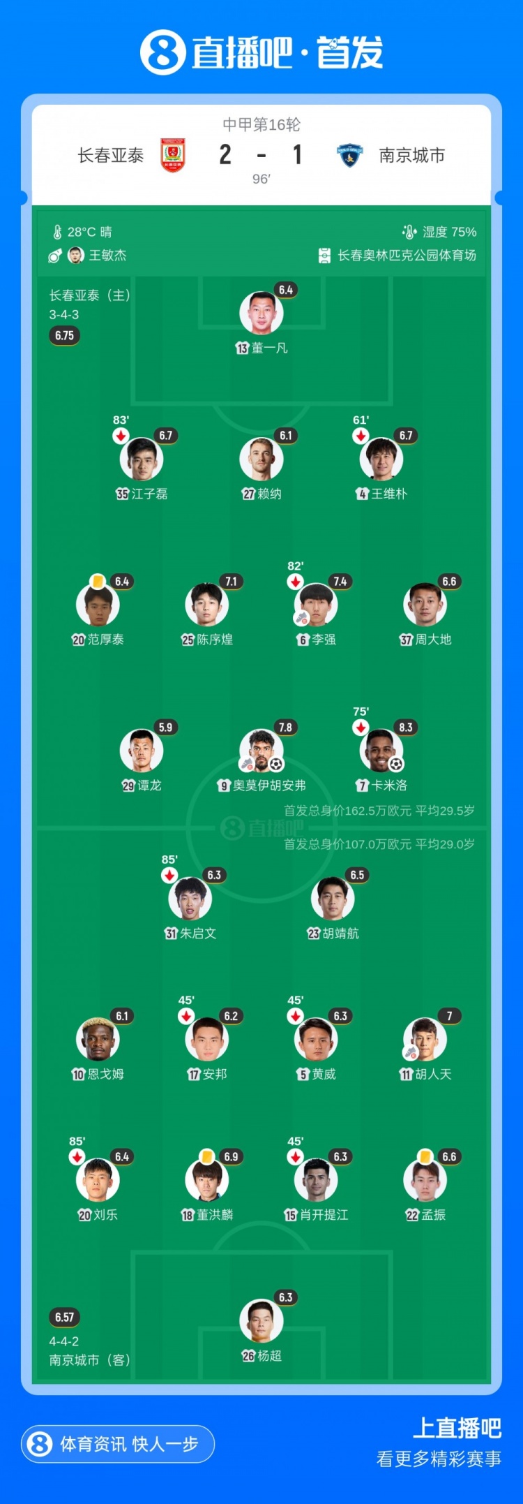 奥莫伊胡安弗传射+中横梁,长春亚泰2-1送南京城市三连败 奥莫伊胡安弗传射+中横梁,长春亚泰2-1送南京城市三连败