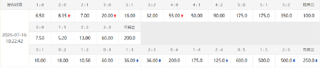 欧洲冠军PK美洲冠军 数据指向1-1进加时