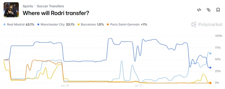 罗德里转会皇马概率飙升至63% 反超留队概率
