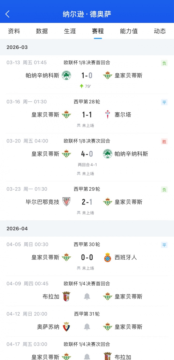 贝蒂斯中场德奥萨连续4场0分钟 绯闻女友系董事华金千金 贝蒂斯中场德奥萨连续4场0分钟 绯闻女友系董事华金千金