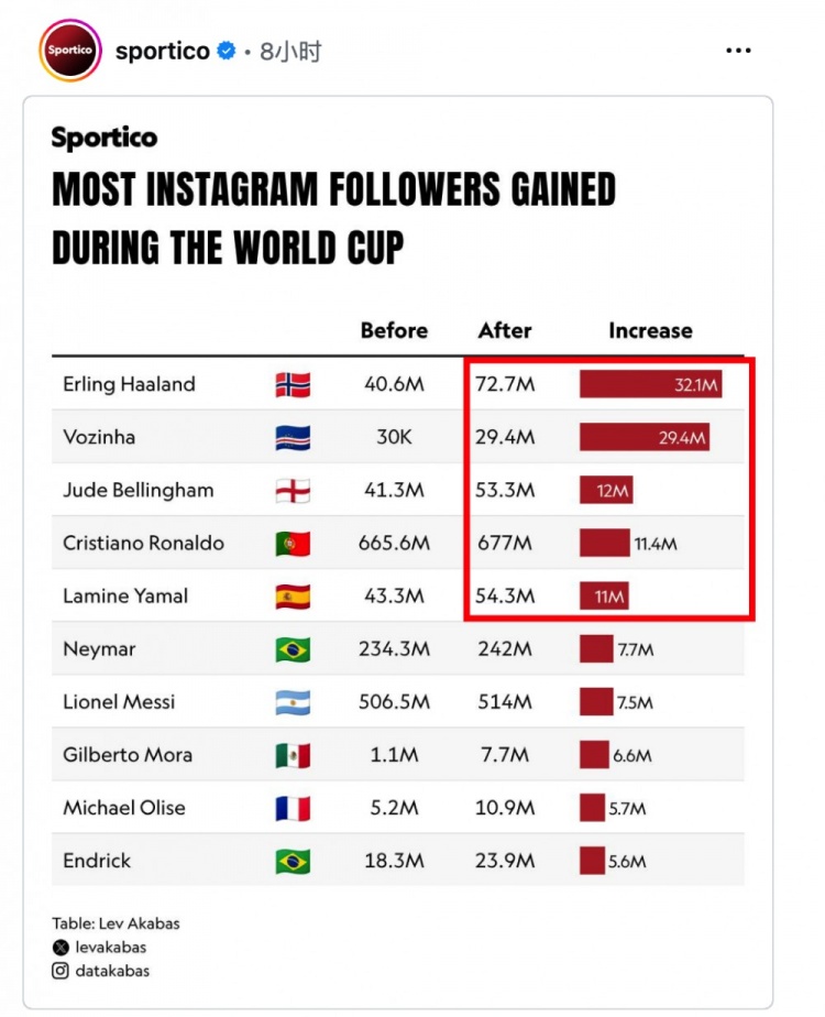 世界杯涨粉竞赛：哈兰德狂揽3200万 NBA仅12人IG粉丝破千万