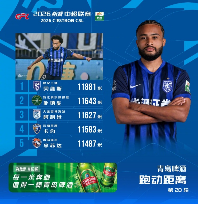 11881米！贝维斯登顶第20轮跑动榜，三镇外援领跑五将