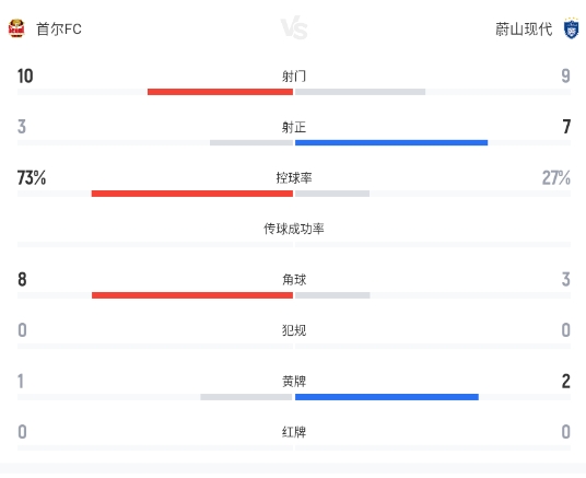 K联赛蔚山现代客场3-1首尔FC 李东炅传射建功 K联赛蔚山现代客场3-1首尔FC 李东炅传射建功