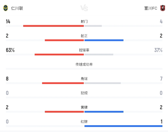 费里尔暴力抽射救主 仁川联1-1战平富川FC