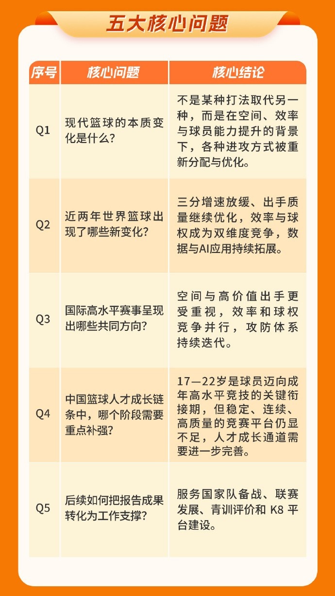 中国篮协图解发布世界篮球趋势中期报告