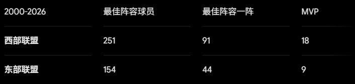 西强东弱大结局！东部怪物房成型，詹姆斯加盟76人选择了更艰难的路