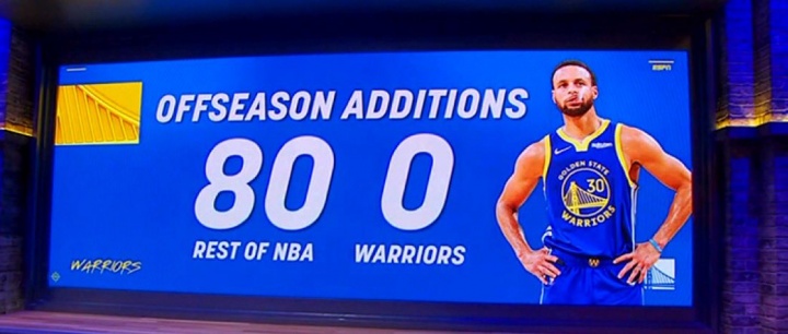 80-0!美媒:联盟80笔引援,勇士0笔