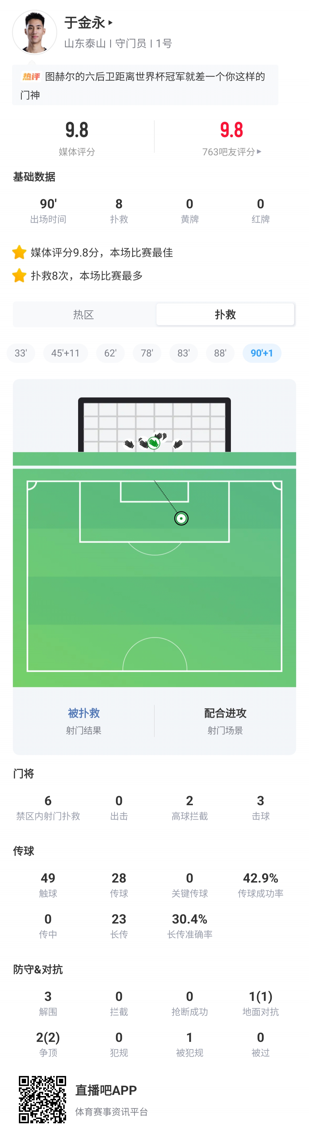 22岁于金永8扑救扑点获评9.8分 泰山1-0海港终结连续15轮丢球