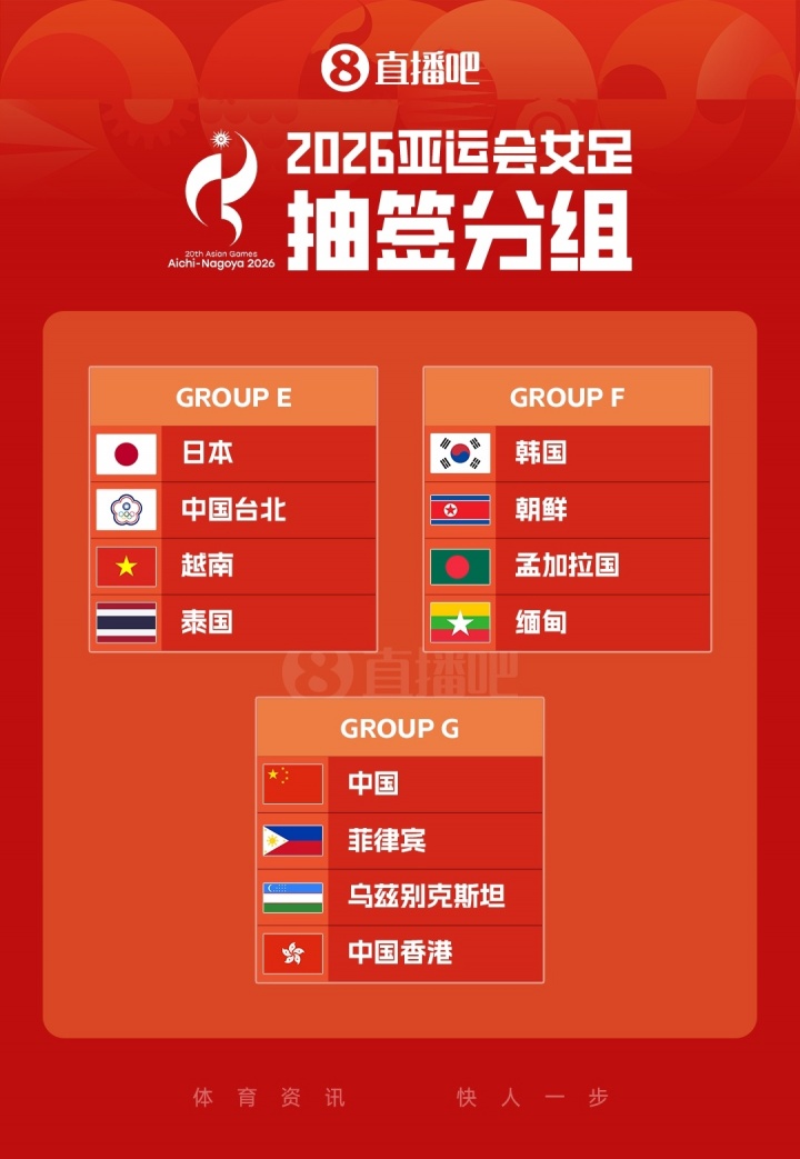 2026亚运女足抽签定组 中国女足G组遭遇菲律宾乌兹别克斯坦香港 2026亚运女足抽签定组 中国女足G组遭遇菲律宾乌兹别克斯坦香港