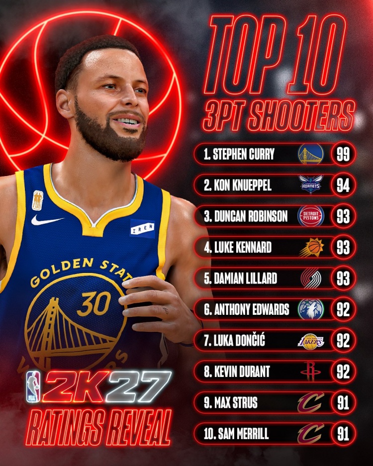 2K27三分能力值前十 库里99断档领跑 杜兰特东契奇并列92 2K27三分能力值前十 库里99断档领跑 杜兰特东契奇并列92