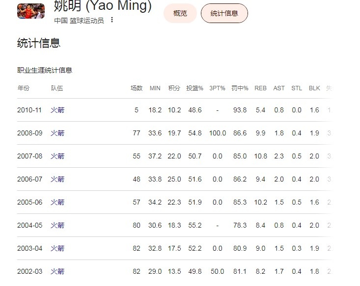 波特兰媒体：杨瀚森夏联前两场15+9.5+4.5 姚明第二季数据大涨是耐心例证