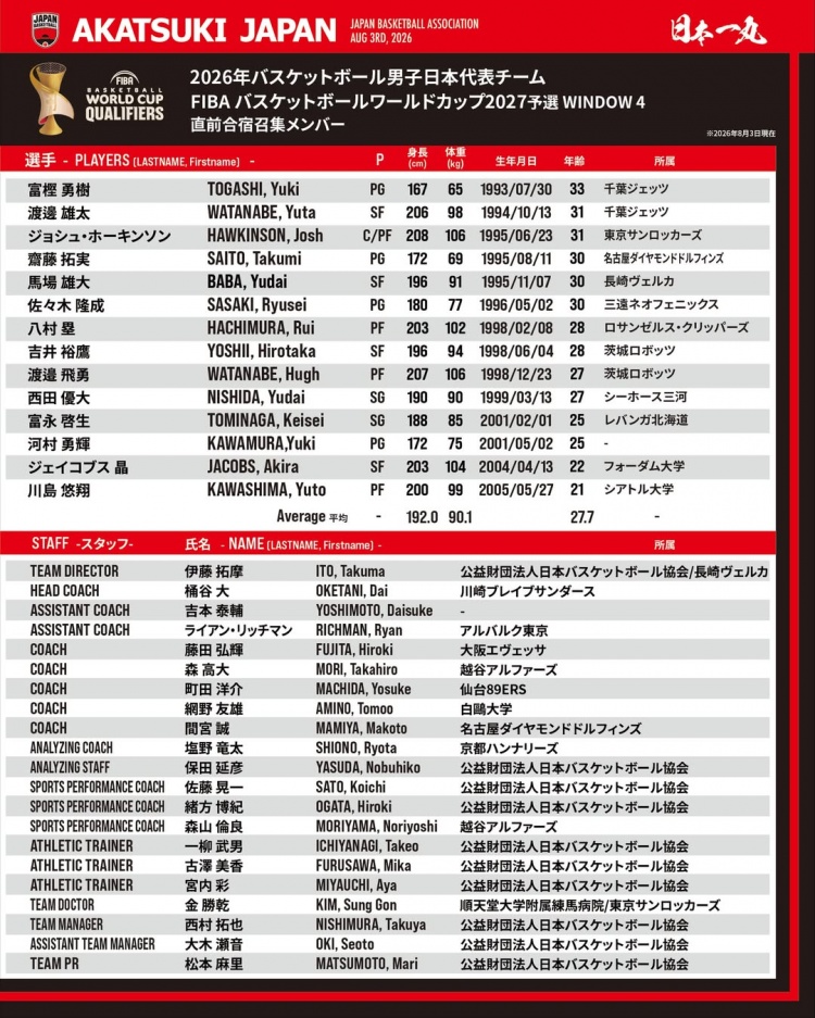 日本男篮第四窗口期名单公布 八村塁河村勇辉渡边雄太领衔
