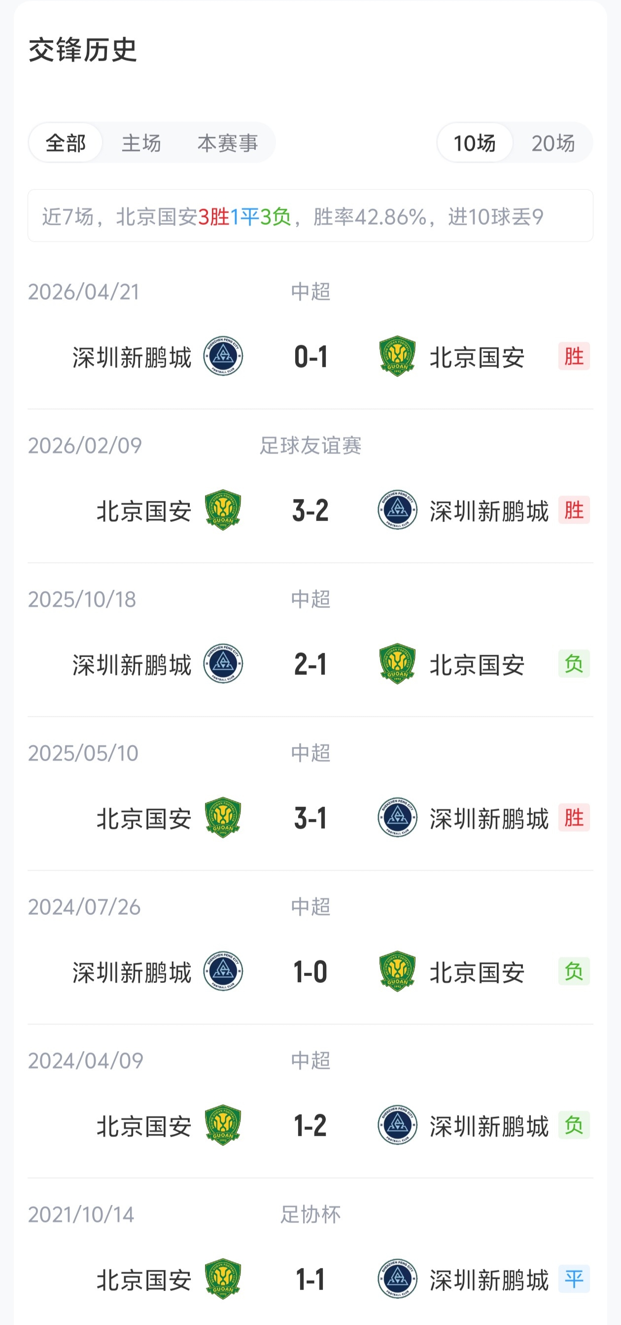 国安四外援强攻新鹏城，张玉宁法比奥联袂首发