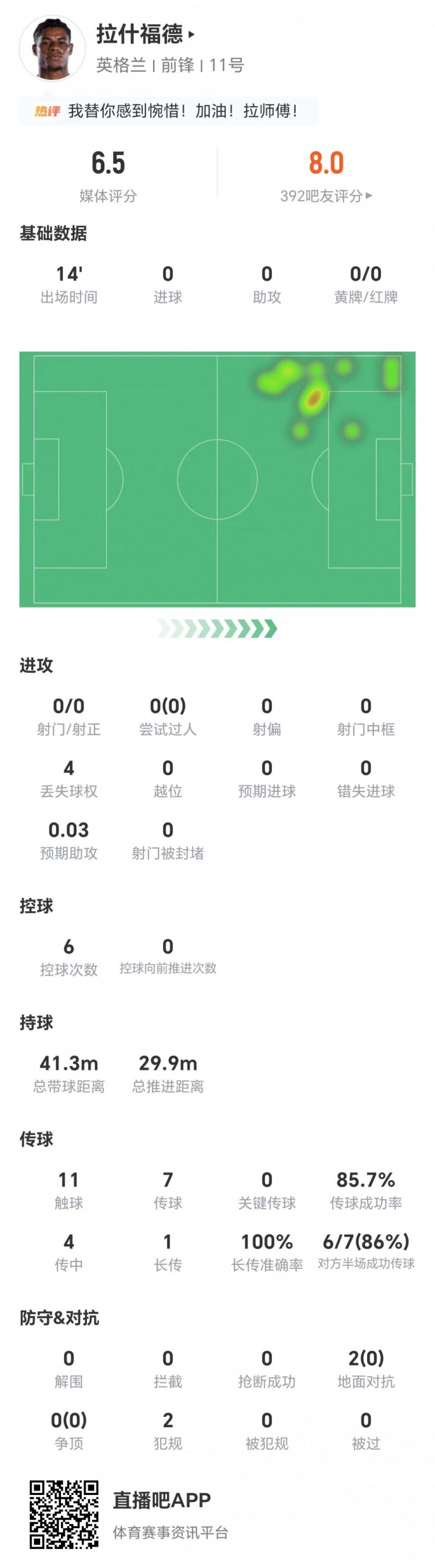 拉什福德替补14分钟零射门零对抗成功,获评6.5分 拉什福德替补14分钟零射门零对抗成功,获评6.5分