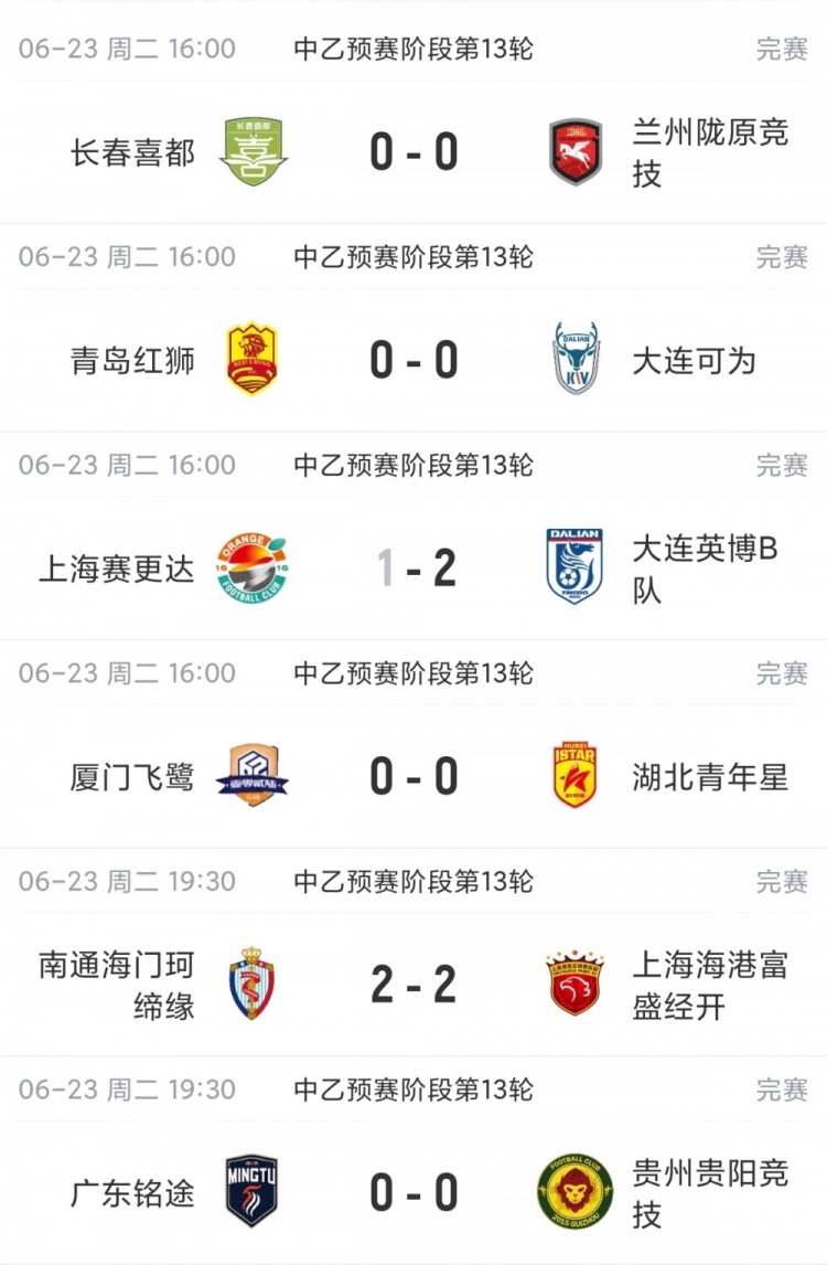 中乙第13轮:6场5平4场0-0 南北区榜首同时哑火 中乙第13轮:6场5平4场0-0 南北区榜首同时哑火