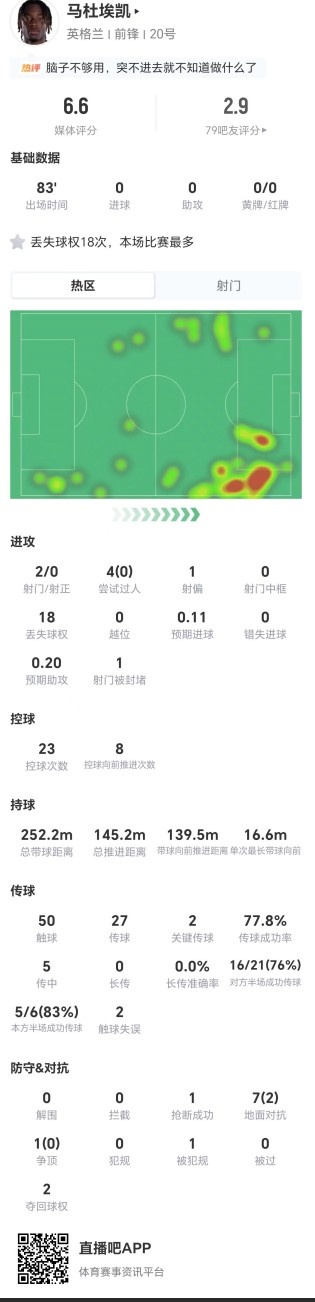 18次丢失球权+4过人均失败,马杜埃凯成英格兰进攻阻力 18次丢失球权+4过人均失败,马杜埃凯成英格兰进攻阻力